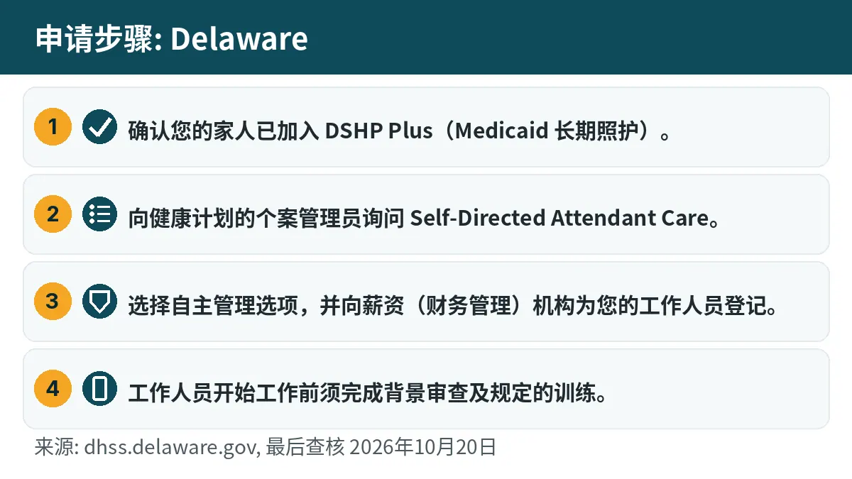 申请步骤: 1. 确认您的家人已加入 DSHP Plus(Medicaid 长期照护)。 2. 向健康计划的个案管理员询问 Self-Directed Attendant Care。 3. 选择自主管理选项,并向薪资(财务管理)机构为您的工作人员登记。 4. 工作人员开始工作前须完成背景审查及规定的训练。