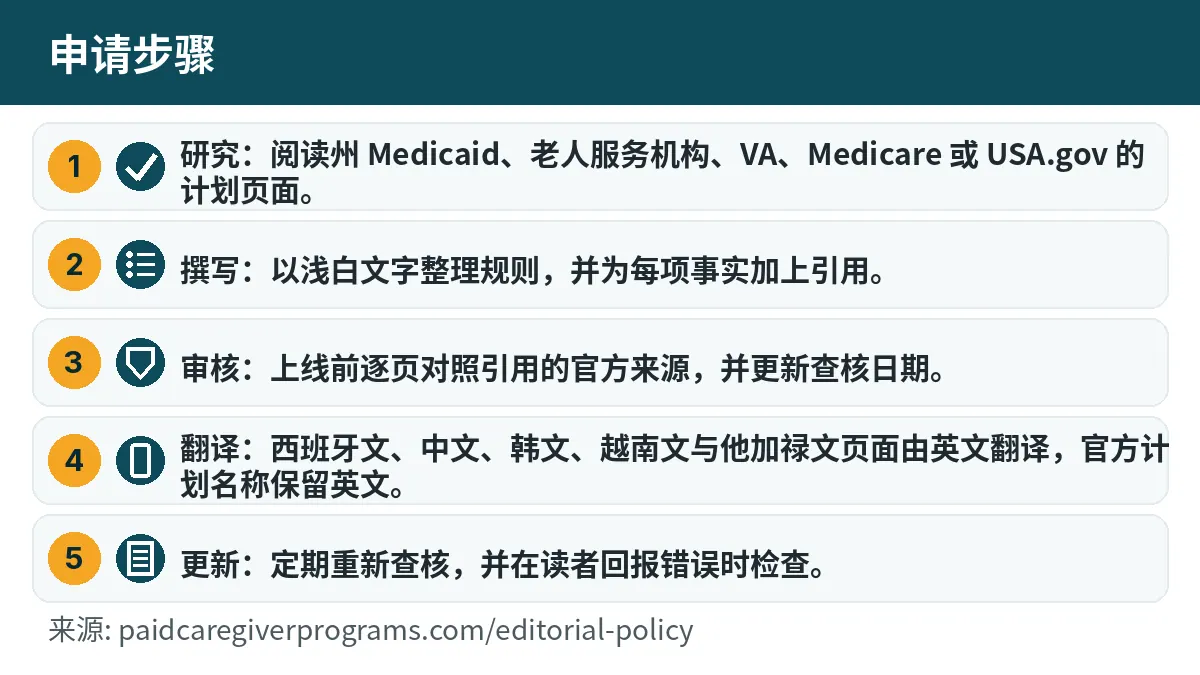 申请步骤: 1. 研究:阅读州 Medicaid、老人服务机构、VA、Medicare 或 USA.gov 的计划页面。 2. 撰写:以浅白文字整理规则,并为每项事实加上引用。 3. 审核:上线前逐页对照引用的官方来源,并更新查核日期。 4. 翻译:西班牙文、中文、韩文、越南文与他加禄文页面由英文翻译,官方计划名称保留英文。 5. 更新:定期重新查核,并在读者回报错误时检查。