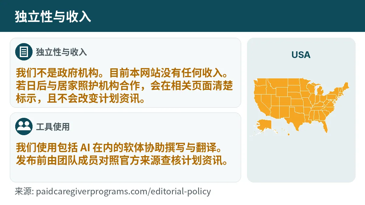 独立性与收入: 我们不是政府机构。目前本网站没有任何收入。若日后与居家照护机构合作,会在相关页面清楚标示,且不会改变计划资讯。 工具使用: 我们使用包括 AI 在内的软体协助撰写与翻译。发布前由团队成员对照官方来源查核计划资讯。