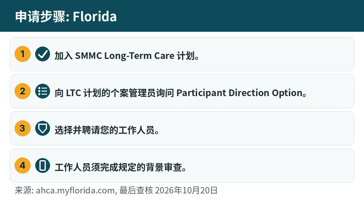 申请步骤: 1. 加入 SMMC Long-Term Care 计划。 2. 向 LTC 计划的个案管理员询问 Participant Direction Option。 3. 选择并聘请您的工作人员。 4. 工作人员须完成规定的背景审查。
