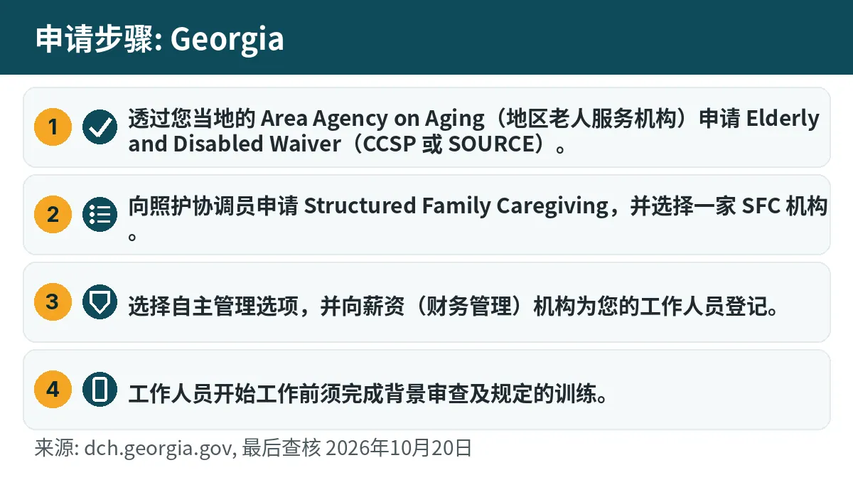 申请步骤: 1. 透过您当地的 Area Agency on Aging(地区老人服务机构)申请 Elderly and Disabled Waiver(CCSP 或 SOURCE)。 2. 向照护协调员申请 Structured Family Caregiving,并选择一家 SFC 机构。 3. 选择自主管理选项,并向薪资(财务管理)机构为您的工作人员登记。 4. 工作人员开始工作前须完成背景审查及规定的训练。