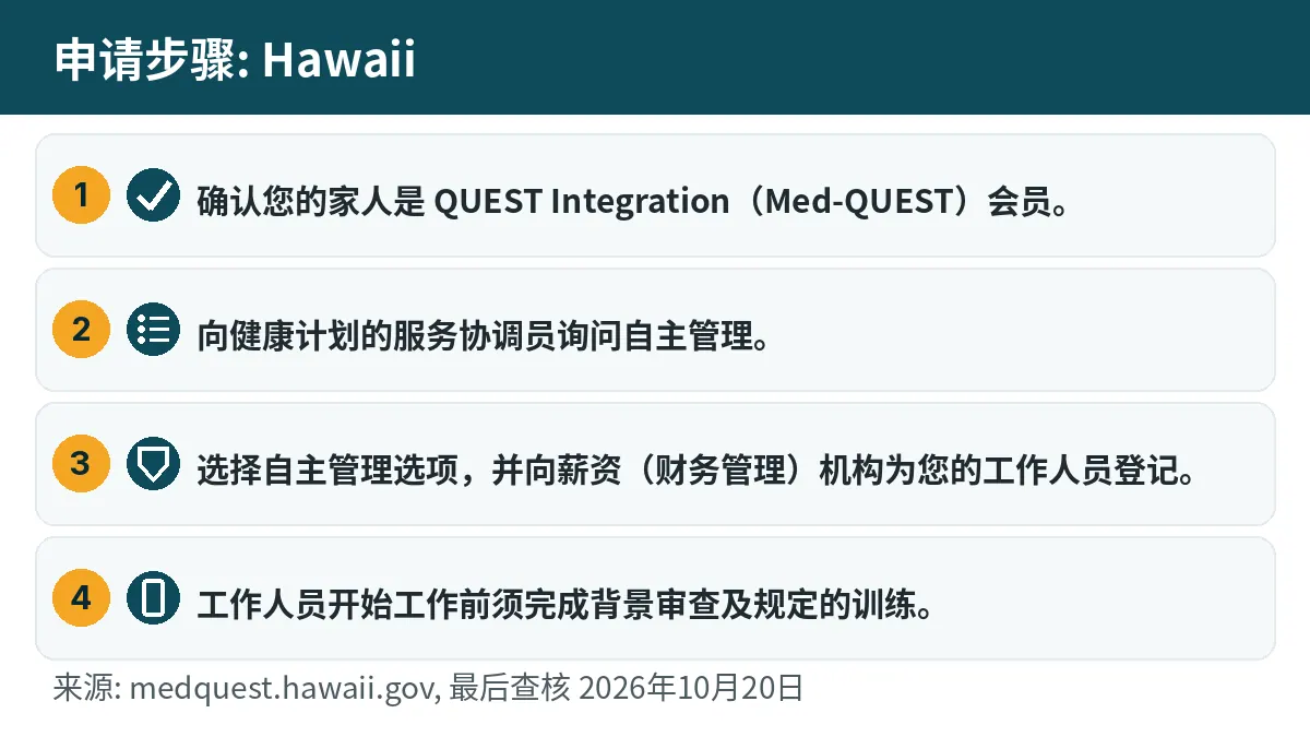 申请步骤: 1. 确认您的家人是 QUEST Integration(Med-QUEST)会员。 2. 向健康计划的服务协调员询问自主管理。 3. 选择自主管理选项,并向薪资(财务管理)机构为您的工作人员登记。 4. 工作人员开始工作前须完成背景审查及规定的训练。