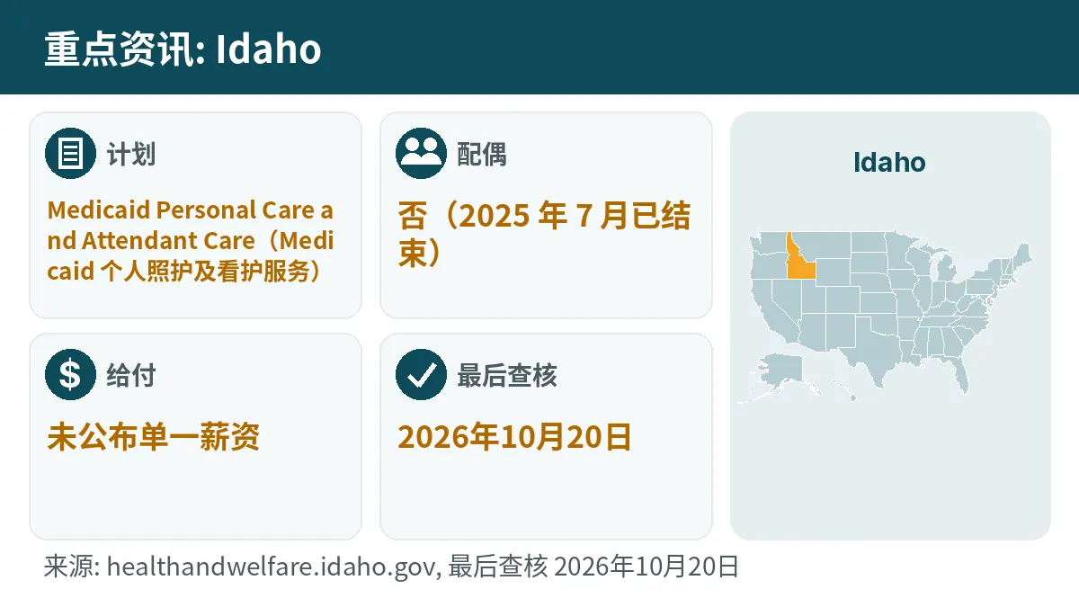 重点资讯: Idaho. 计划: Medicaid Personal Care and Attendant Care. 配偶: 否(2025 年 7 月已结束). 给付: 未公布单一薪资.