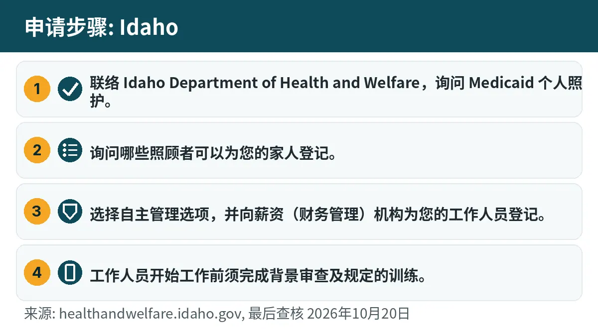 申请步骤: 1. 联络 Idaho Department of Health and Welfare,询问 Medicaid 个人照护。 2. 询问哪些照顾者可以为您的家人登记。 3. 选择自主管理选项,并向薪资(财务管理)机构为您的工作人员登记。 4. 工作人员开始工作前须完成背景审查及规定的训练。