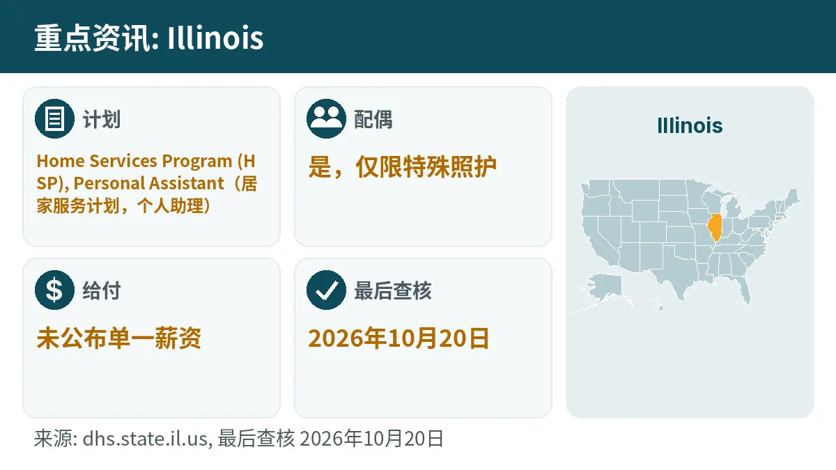 重点资讯: Illinois. 计划: Home Services Program (HSP), Personal Assistant. 配偶: 是,仅限特殊照护. 给付: 未公布单一薪资.