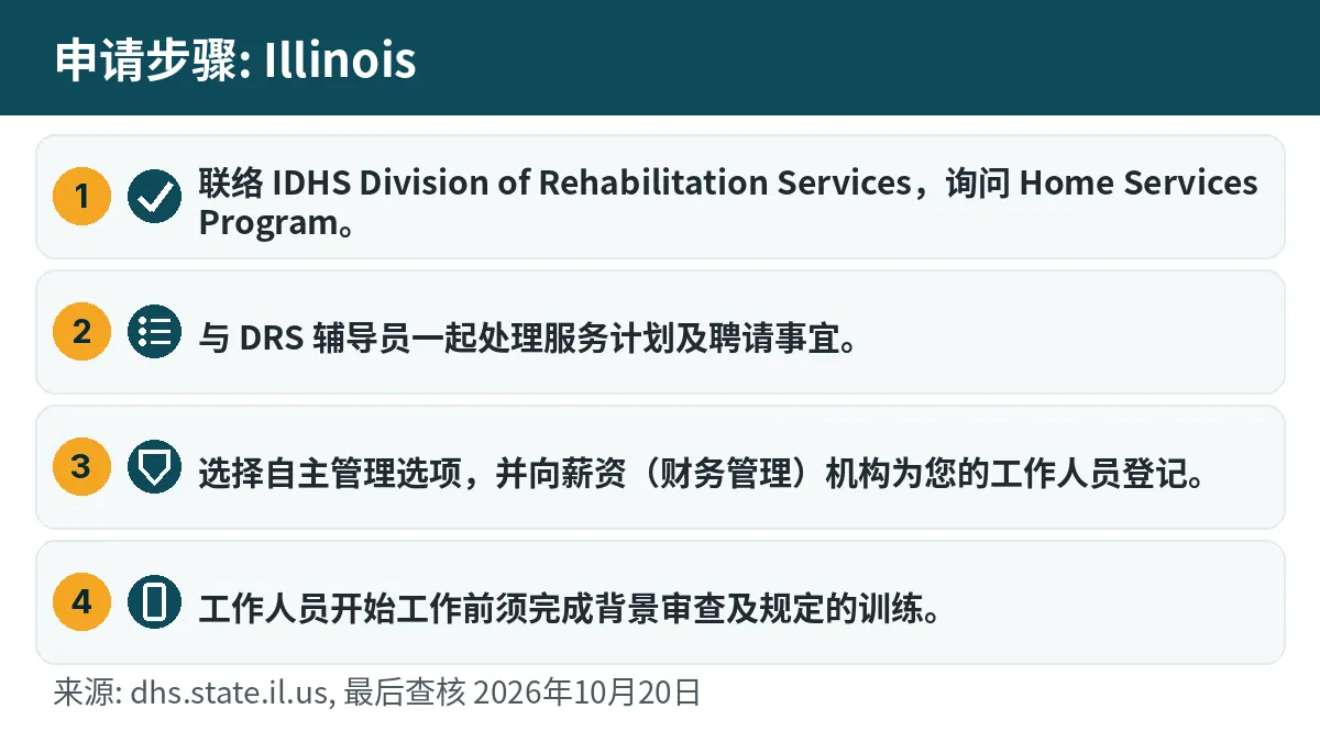 申请步骤: 1. 联络 IDHS Division of Rehabilitation Services,询问 Home Services Program。 2. 与 DRS 辅导员一起处理服务计划及聘请事宜。 3. 选择自主管理选项,并向薪资(财务管理)机构为您的工作人员登记。 4. 工作人员开始工作前须完成背景审查及规定的训练。