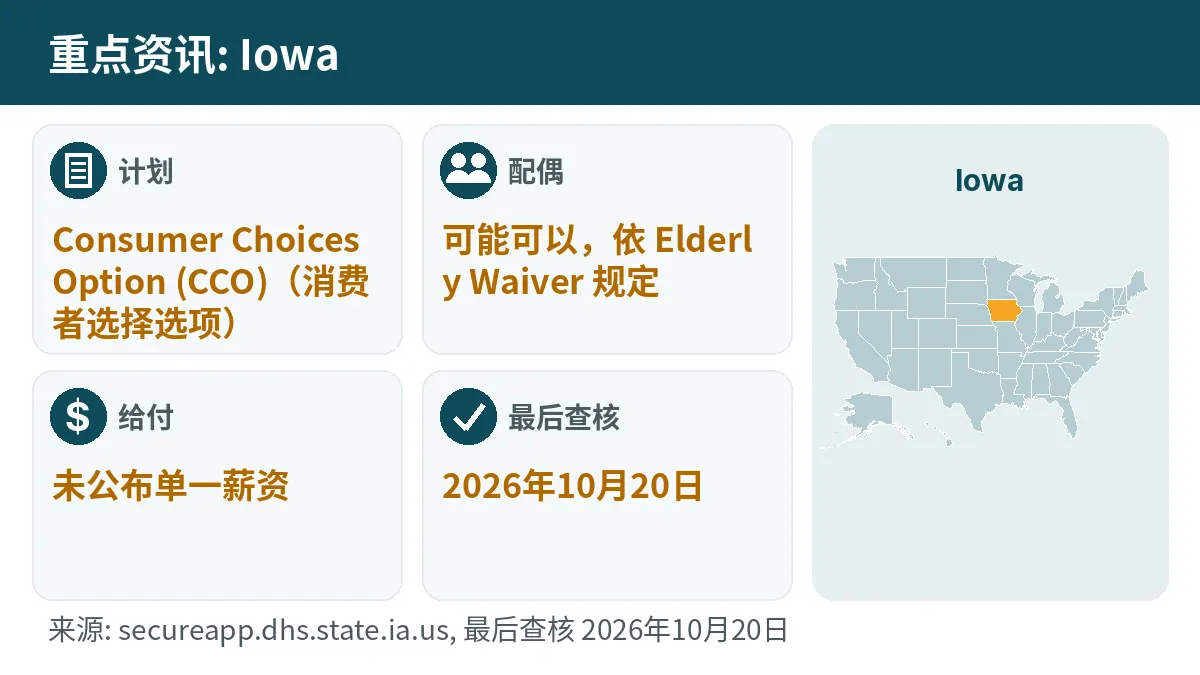 重点资讯: Iowa. 计划: Consumer Choices Option (CCO). 配偶: 可能可以,依 Elderly Waiver 规定. 给付: 未公布单一薪资.