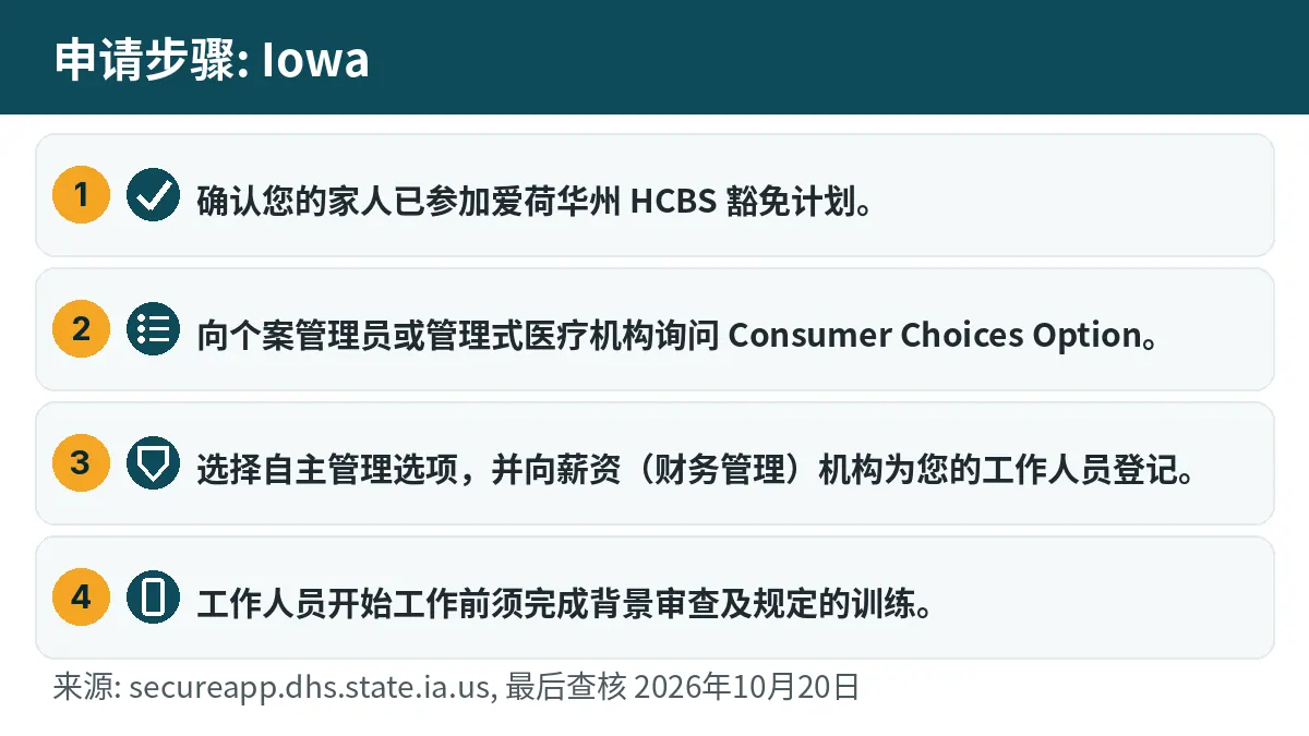 申请步骤: 1. 确认您的家人已参加爱荷华州 HCBS 豁免计划。 2. 向个案管理员或管理式医疗机构询问 Consumer Choices Option。 3. 选择自主管理选项,并向薪资(财务管理)机构为您的工作人员登记。 4. 工作人员开始工作前须完成背景审查及规定的训练。