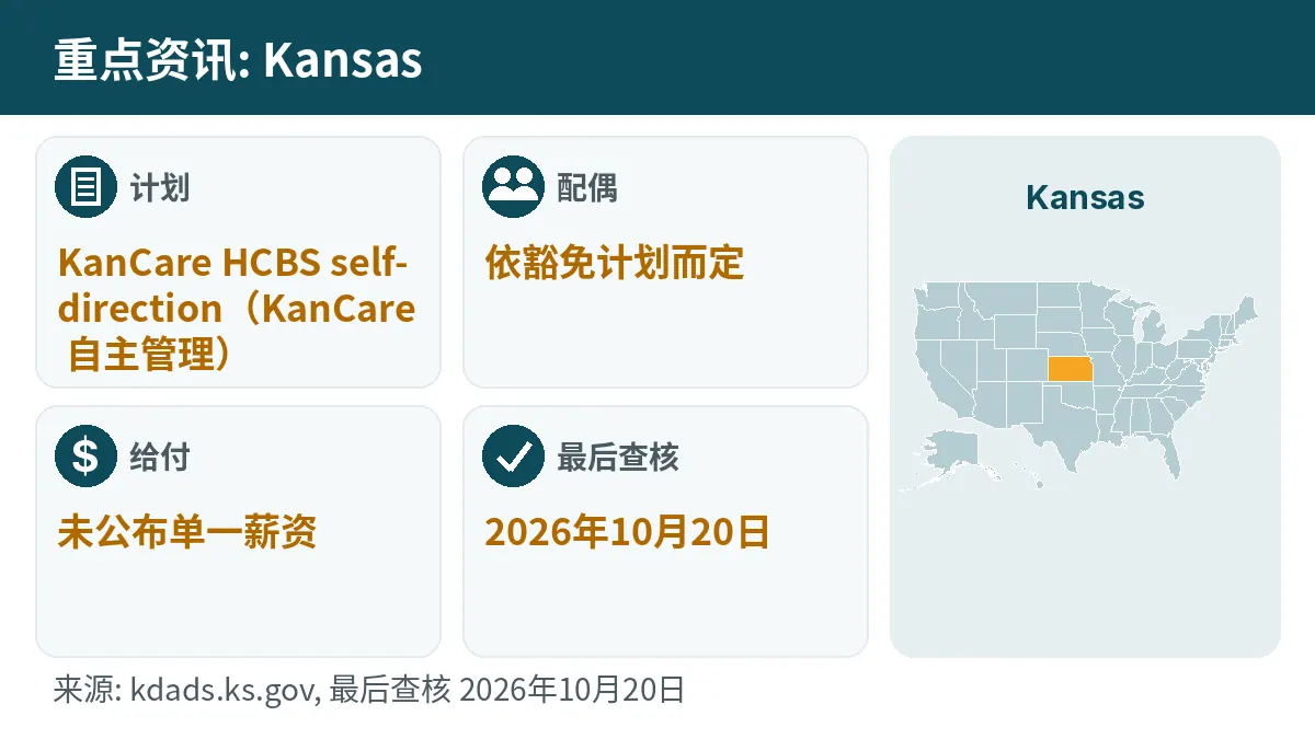 重点资讯: Kansas. 计划: KanCare HCBS self-direction. 配偶: 依豁免计划而定. 给付: 未公布单一薪资.