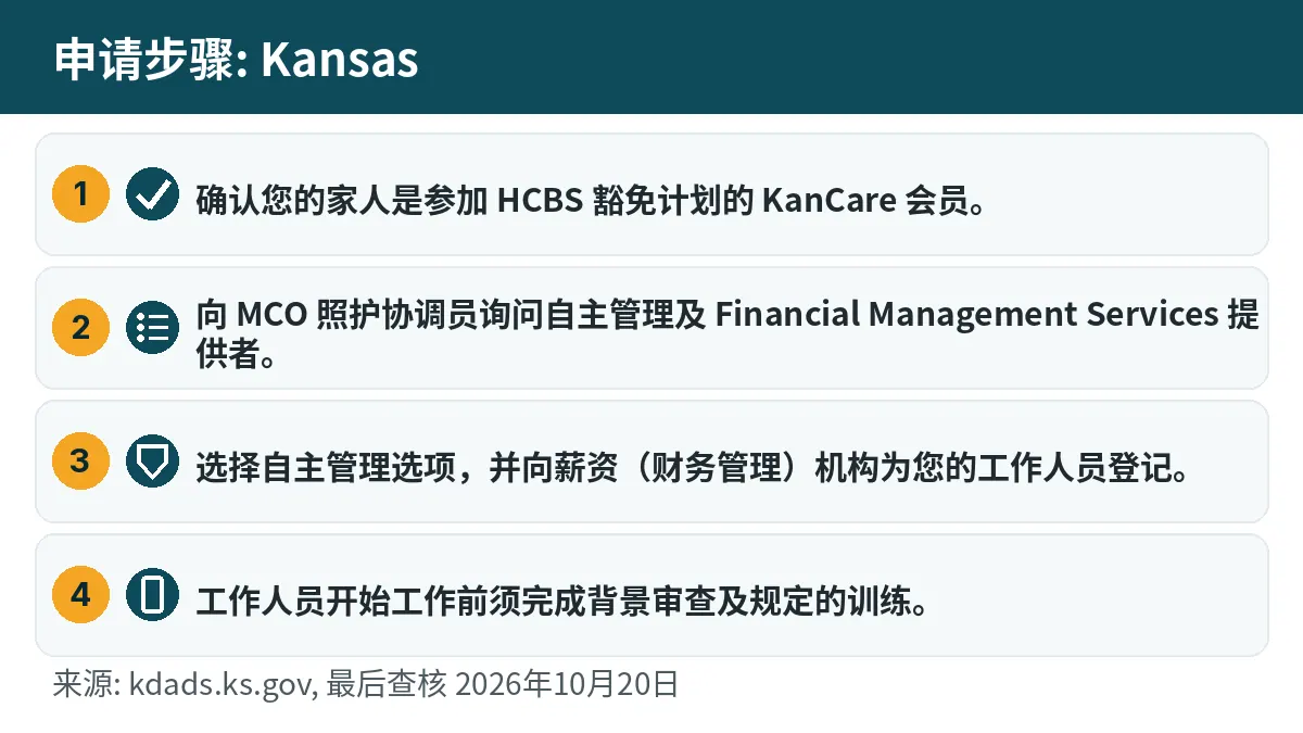 申请步骤: 1. 确认您的家人是参加 HCBS 豁免计划的 KanCare 会员。 2. 向 MCO 照护协调员询问自主管理及 Financial Management Services 提供者。 3. 选择自主管理选项,并向薪资(财务管理)机构为您的工作人员登记。 4. 工作人员开始工作前须完成背景审查及规定的训练。