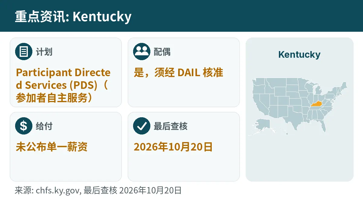 重点资讯: Kentucky. 计划: Participant Directed Services (PDS). 配偶: 是,须经 DAIL 核准. 给付: 未公布单一薪资.