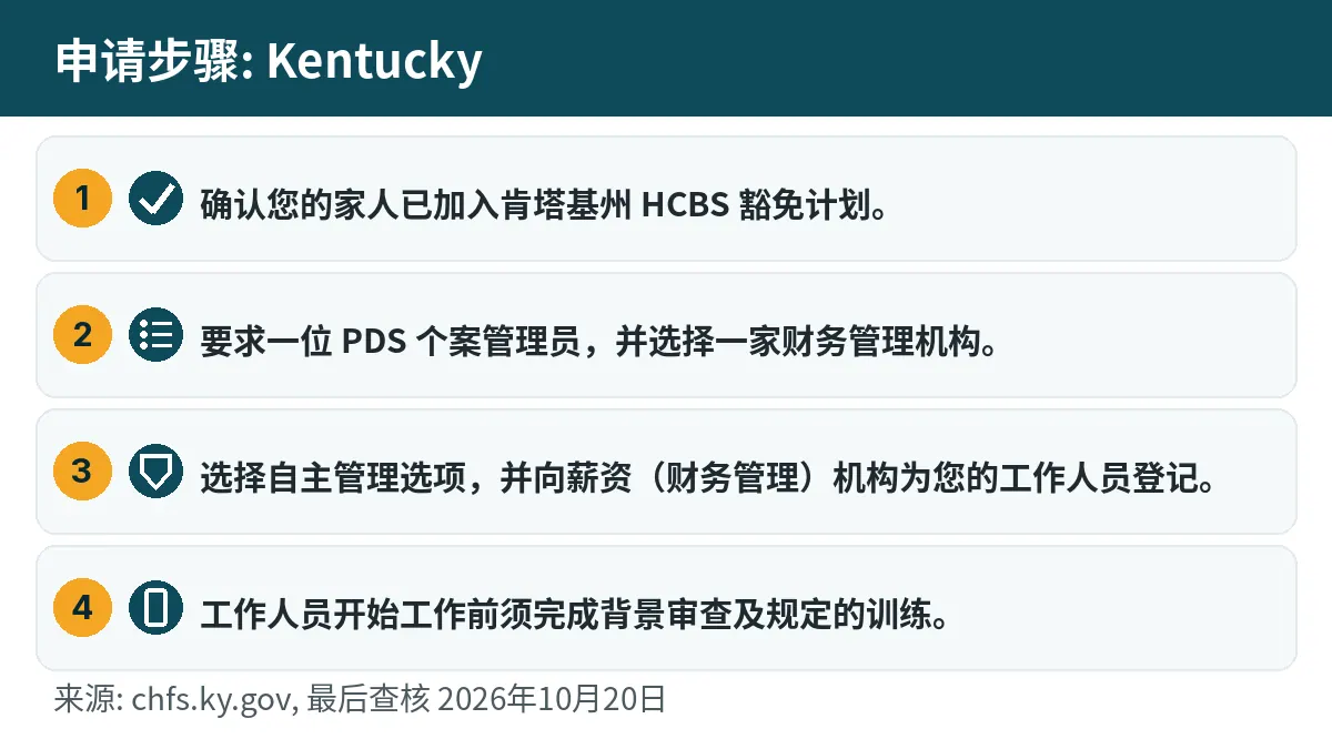 申请步骤: 1. 确认您的家人已加入肯塔基州 HCBS 豁免计划。 2. 要求一位 PDS 个案管理员,并选择一家财务管理机构。 3. 选择自主管理选项,并向薪资(财务管理)机构为您的工作人员登记。 4. 工作人员开始工作前须完成背景审查及规定的训练。