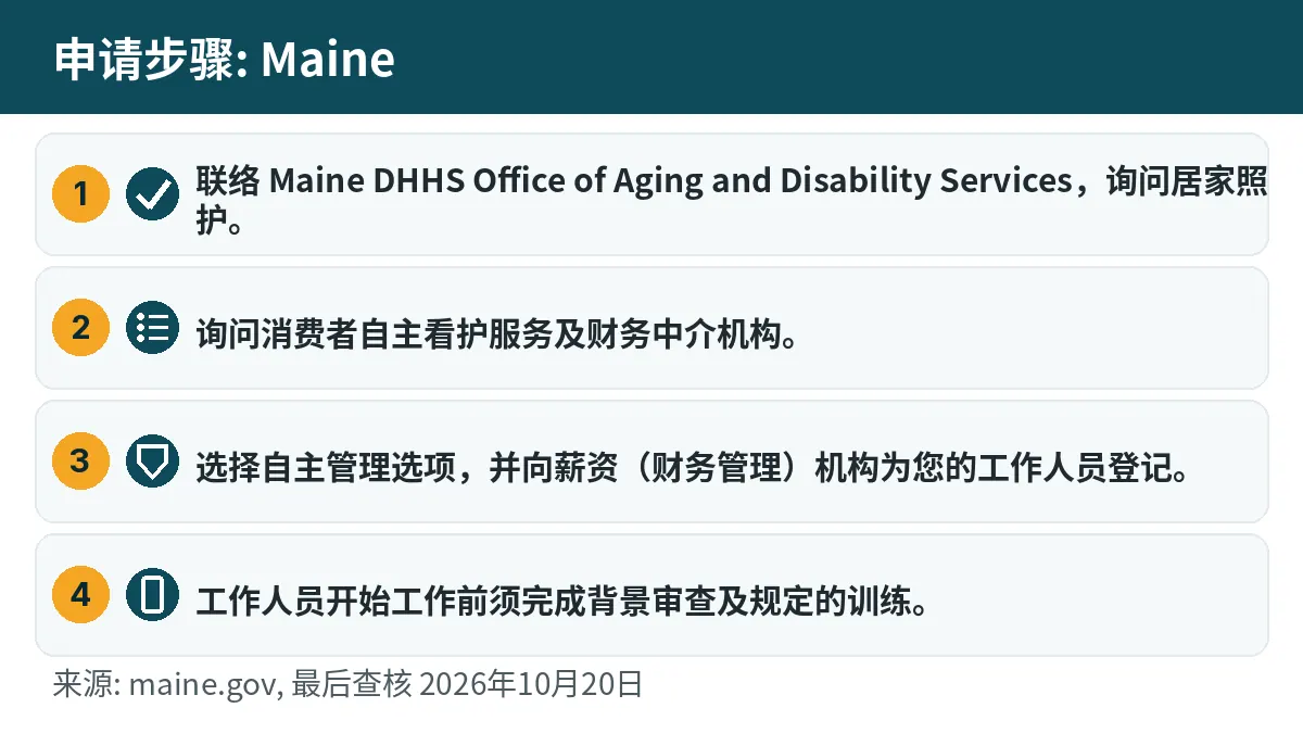 申请步骤: 1. 联络 Maine DHHS Office of Aging and Disability Services,询问居家照护。 2. 询问消费者自主看护服务及财务中介机构。 3. 选择自主管理选项,并向薪资(财务管理)机构为您的工作人员登记。 4. 工作人员开始工作前须完成背景审查及规定的训练。