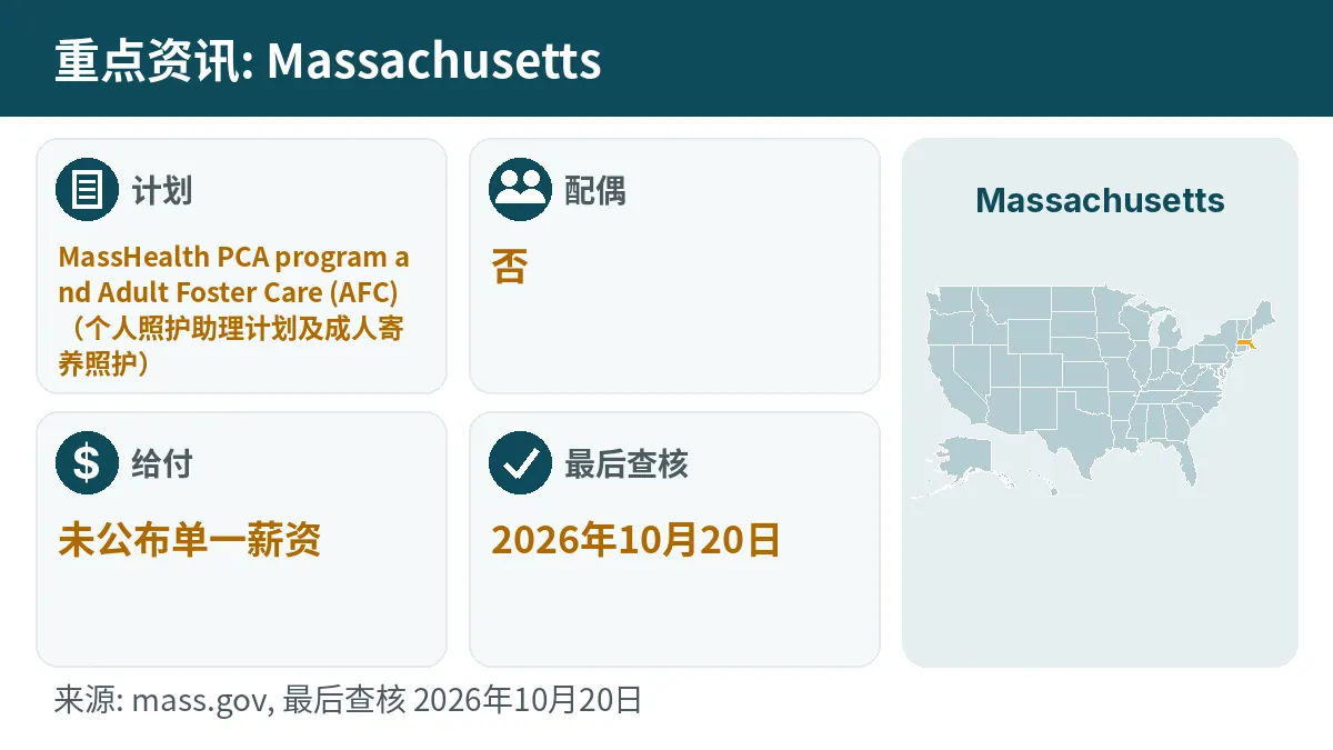 重点资讯: Massachusetts. 计划: MassHealth PCA program and Adult Foster Care (AFC). 配偶: 否. 给付: 未公布单一薪资.