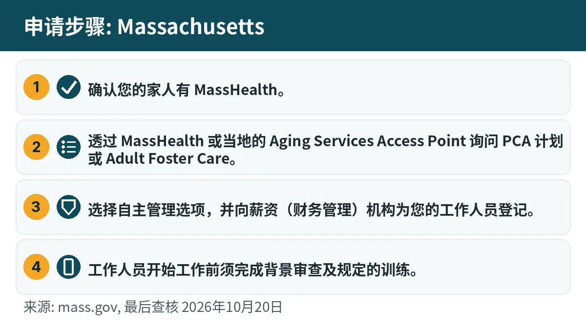 申请步骤: 1. 确认您的家人有 MassHealth。 2. 透过 MassHealth 或当地的 Aging Services Access Point 询问 PCA 计划或 Adult Foster Care。 3. 选择自主管理选项,并向薪资(财务管理)机构为您的工作人员登记。 4. 工作人员开始工作前须完成背景审查及规定的训练。
