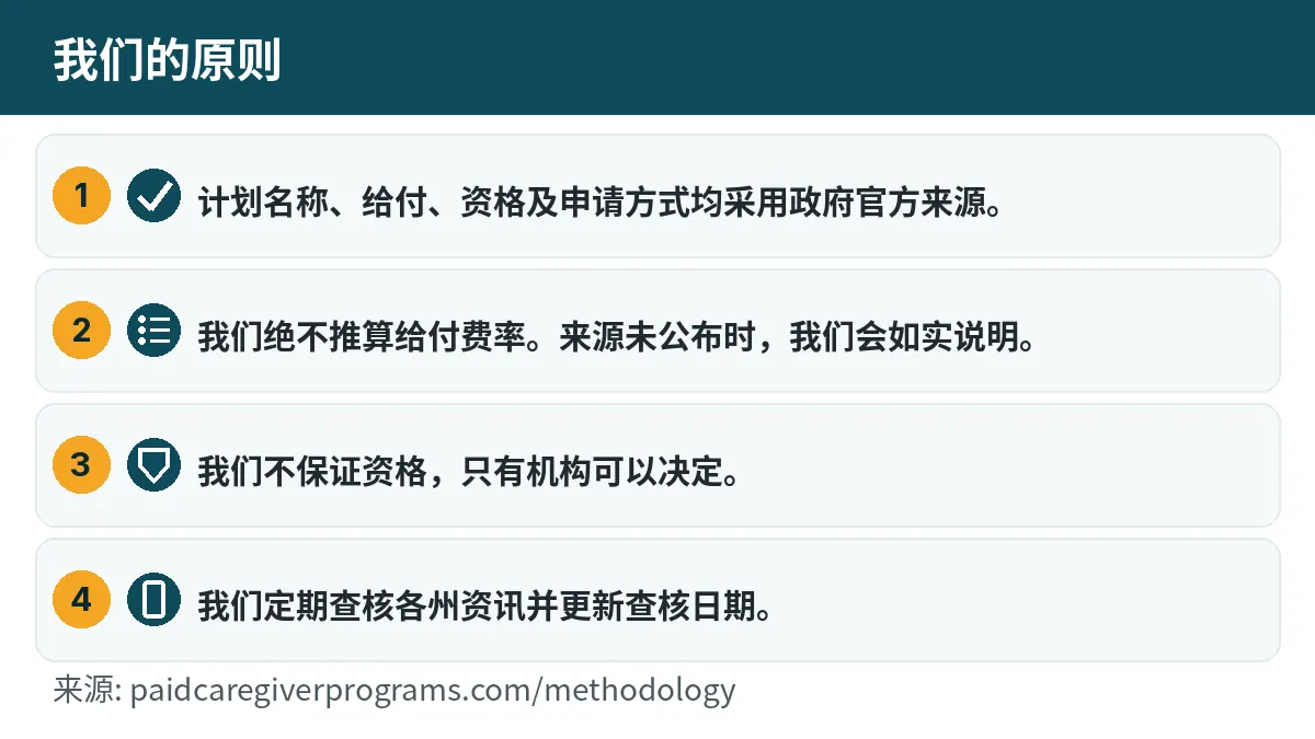 我们的原则: 计划名称、给付、资格及申请方式均采用政府官方来源。 我们绝不推算给付费率。来源未公布时,我们会如实说明。 我们不保证资格,只有机构可以决定。 我们定期查核各州资讯并更新查核日期。
