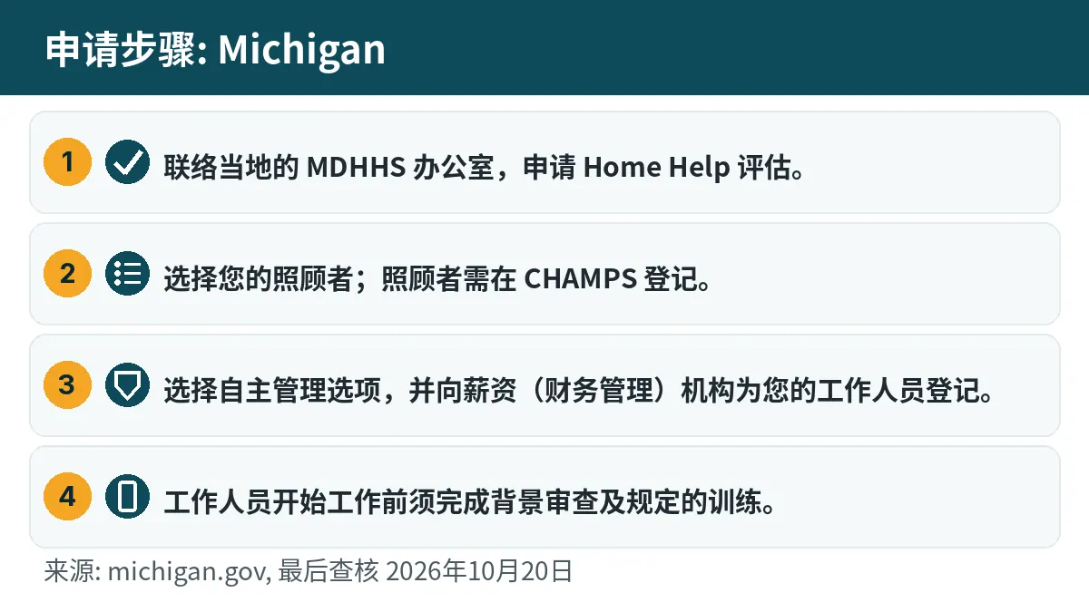 申请步骤: 1. 联络当地的 MDHHS 办公室,申请 Home Help 评估。 2. 选择您的照顾者;照顾者需在 CHAMPS 登记。 3. 选择自主管理选项,并向薪资(财务管理)机构为您的工作人员登记。 4. 工作人员开始工作前须完成背景审查及规定的训练。