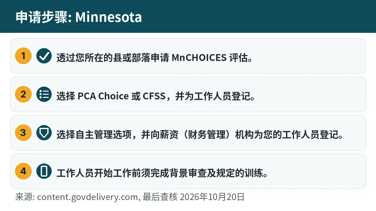 申请步骤: 1. 透过您所在的县或部落申请 MnCHOICES 评估。 2. 选择 PCA Choice 或 CFSS,并为工作人员登记。 3. 选择自主管理选项,并向薪资(财务管理)机构为您的工作人员登记。 4. 工作人员开始工作前须完成背景审查及规定的训练。