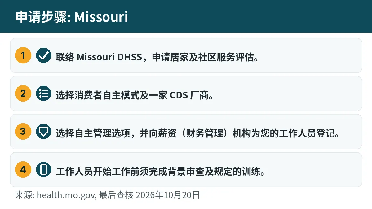 申请步骤: 1. 联络 Missouri DHSS,申请居家及社区服务评估。 2. 选择消费者自主模式及一家 CDS 厂商。 3. 选择自主管理选项,并向薪资(财务管理)机构为您的工作人员登记。 4. 工作人员开始工作前须完成背景审查及规定的训练。