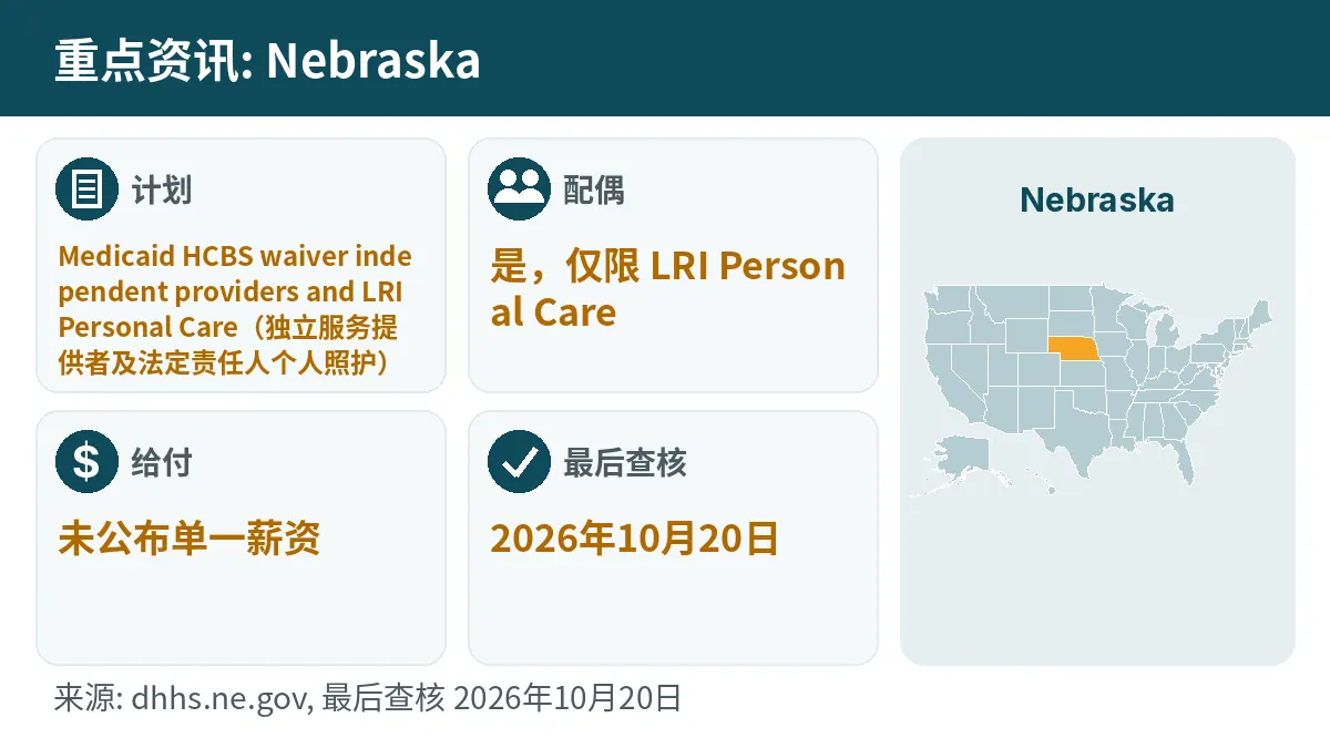 重点资讯: Nebraska. 计划: Medicaid HCBS waiver independent providers and LRI Personal Care. 配偶: 是,仅限 LRI Personal Care. 给付: 未公布单一薪资.
