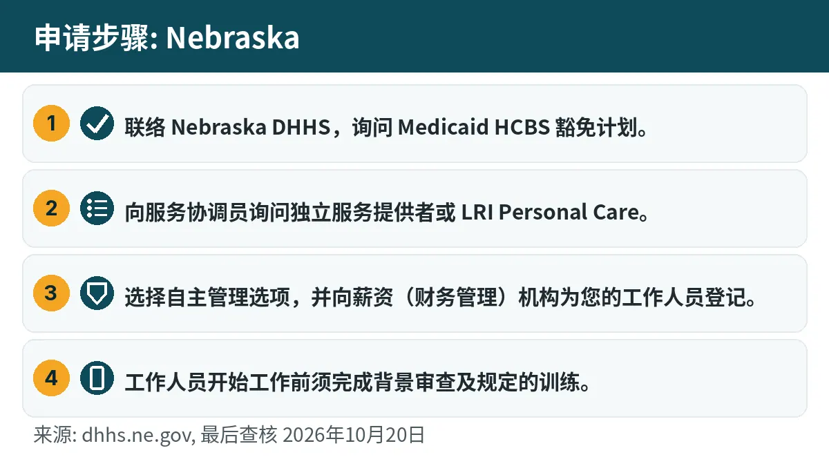 申请步骤: 1. 联络 Nebraska DHHS,询问 Medicaid HCBS 豁免计划。 2. 向服务协调员询问独立服务提供者或 LRI Personal Care。 3. 选择自主管理选项,并向薪资(财务管理)机构为您的工作人员登记。 4. 工作人员开始工作前须完成背景审查及规定的训练。