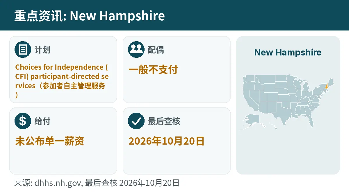 重点资讯: New Hampshire. 计划: Choices for Independence (CFI) participant-directed services. 配偶: 一般不支付. 给付: 未公布单一薪资.