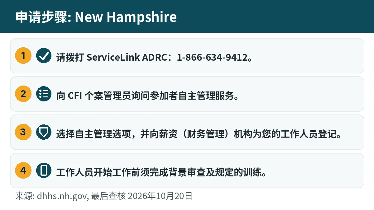 申请步骤: 1. 请拨打 ServiceLink ADRC:1-866-634-9412。 2. 向 CFI 个案管理员询问参加者自主管理服务。 3. 选择自主管理选项,并向薪资(财务管理)机构为您的工作人员登记。 4. 工作人员开始工作前须完成背景审查及规定的训练。