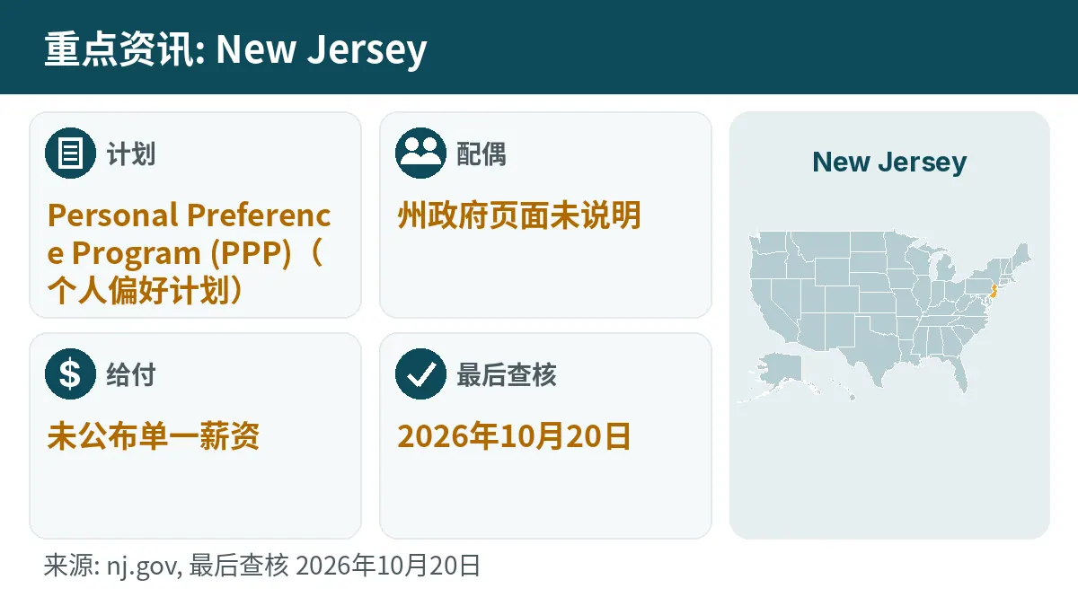 重点资讯: New Jersey. 计划: Personal Preference Program (PPP). 配偶: 州政府页面未说明. 给付: 未公布单一薪资.