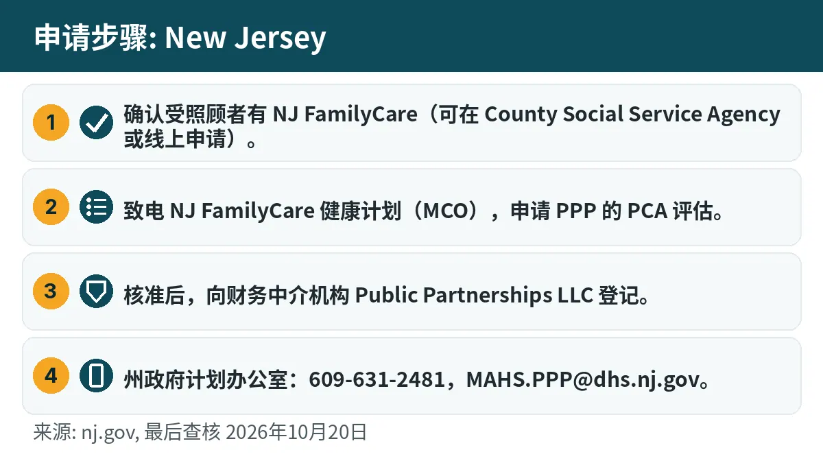 申请步骤: 1. 确认受照顾者有 NJ FamilyCare(可在 County Social Service Agency 或线上申请)。 2. 致电 NJ FamilyCare 健康计划(MCO),申请 PPP 的 PCA 评估。 3. 核准后,向财务中介机构 Public Partnerships LLC 登记。 4. 州政府计划办公室:609-631-2481,MAHS.PPP@dhs.nj.gov。