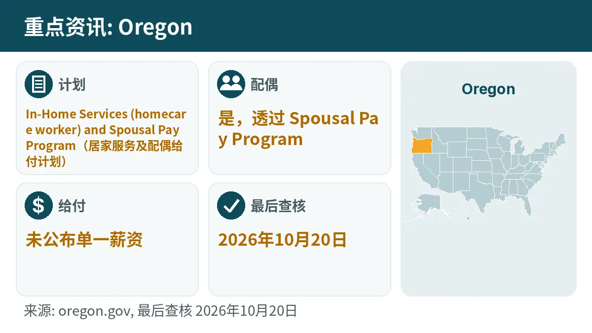 重点资讯: Oregon. 计划: In-Home Services (homecare worker) and Spousal Pay Program. 配偶: 是,透过 Spousal Pay Program. 给付: 未公布单一薪资.