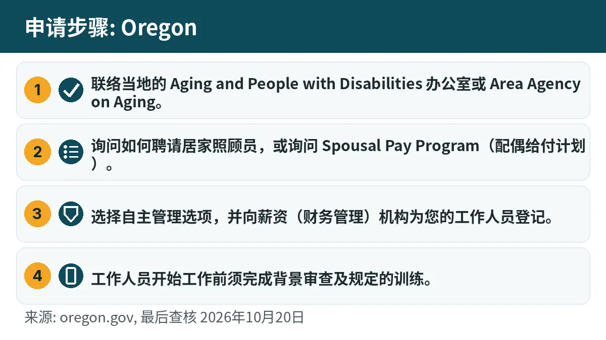 申请步骤: 1. 联络当地的 Aging and People with Disabilities 办公室或 Area Agency on Aging。 2. 询问如何聘请居家照顾员,或询问 Spousal Pay Program(配偶给付计划)。 3. 选择自主管理选项,并向薪资(财务管理)机构为您的工作人员登记。 4. 工作人员开始工作前须完成背景审查及规定的训练。