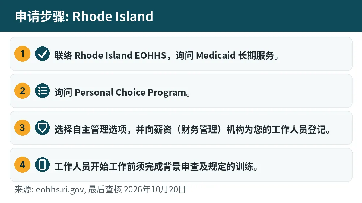 申请步骤: 1. 联络 Rhode Island EOHHS,询问 Medicaid 长期服务。 2. 询问 Personal Choice Program。 3. 选择自主管理选项,并向薪资(财务管理)机构为您的工作人员登记。 4. 工作人员开始工作前须完成背景审查及规定的训练。