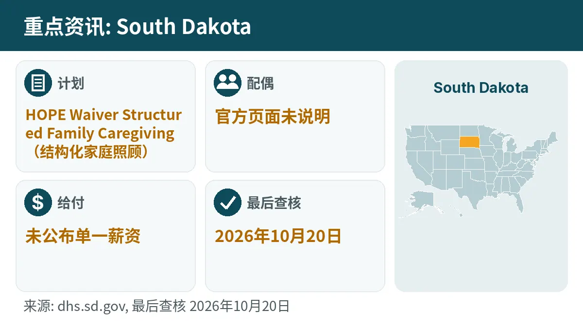 重点资讯: South Dakota. 计划: HOPE Waiver Structured Family Caregiving. 配偶: 官方页面未说明. 给付: 未公布单一薪资.