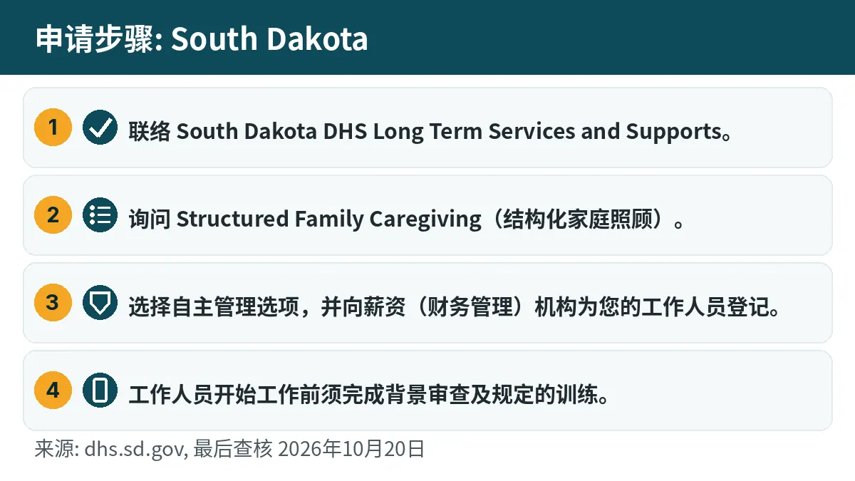 申请步骤: 1. 联络 South Dakota DHS Long Term Services and Supports。 2. 询问 Structured Family Caregiving(结构化家庭照顾)。 3. 选择自主管理选项,并向薪资(财务管理)机构为您的工作人员登记。 4. 工作人员开始工作前须完成背景审查及规定的训练。