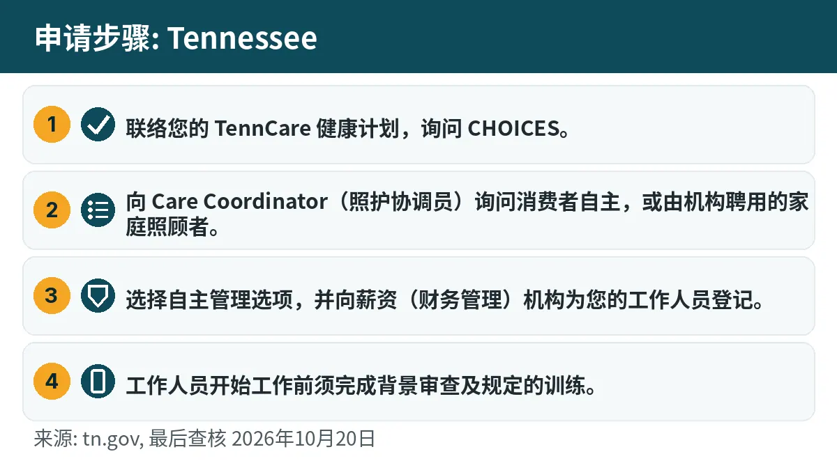 申请步骤: 1. 联络您的 TennCare 健康计划,询问 CHOICES。 2. 向 Care Coordinator(照护协调员)询问消费者自主,或由机构聘用的家庭照顾者。 3. 选择自主管理选项,并向薪资(财务管理)机构为您的工作人员登记。 4. 工作人员开始工作前须完成背景审查及规定的训练。