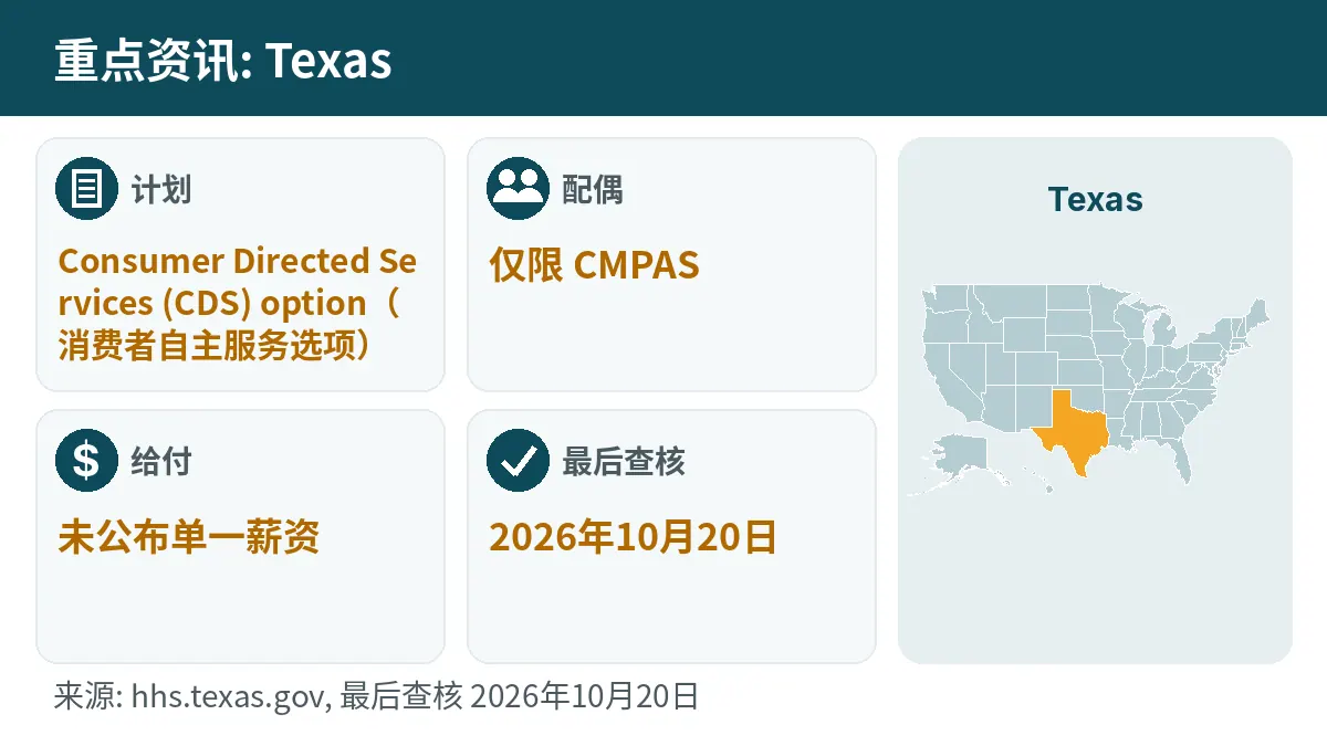 重点资讯: Texas. 计划: Consumer Directed Services (CDS) option. 配偶: 仅限 CMPAS. 给付: 未公布单一薪资.