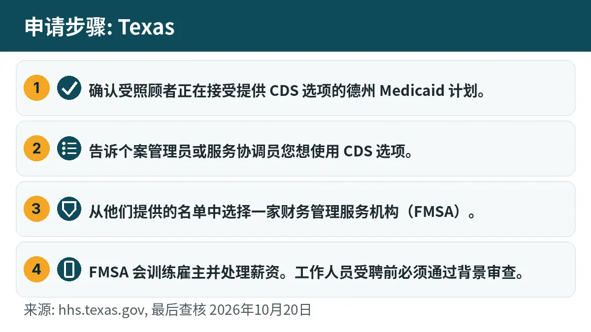 申请步骤: 1. 确认受照顾者正在接受提供 CDS 选项的德州 Medicaid 计划。 2. 告诉个案管理员或服务协调员您想使用 CDS 选项。 3. 从他们提供的名单中选择一家财务管理服务机构(FMSA)。 4. FMSA 会训练雇主并处理薪资。工作人员受聘前必须通过背景审查。