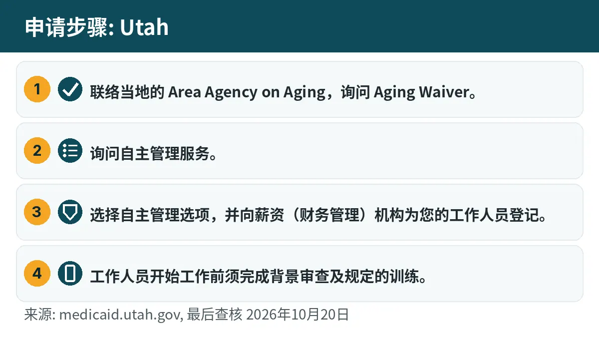 申请步骤: 1. 联络当地的 Area Agency on Aging,询问 Aging Waiver。 2. 询问自主管理服务。 3. 选择自主管理选项,并向薪资(财务管理)机构为您的工作人员登记。 4. 工作人员开始工作前须完成背景审查及规定的训练。