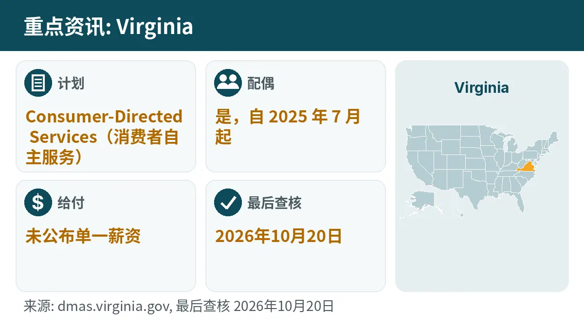 重点资讯: Virginia. 计划: Consumer-Directed Services. 配偶: 是,自 2025 年 7 月起. 给付: 未公布单一薪资.