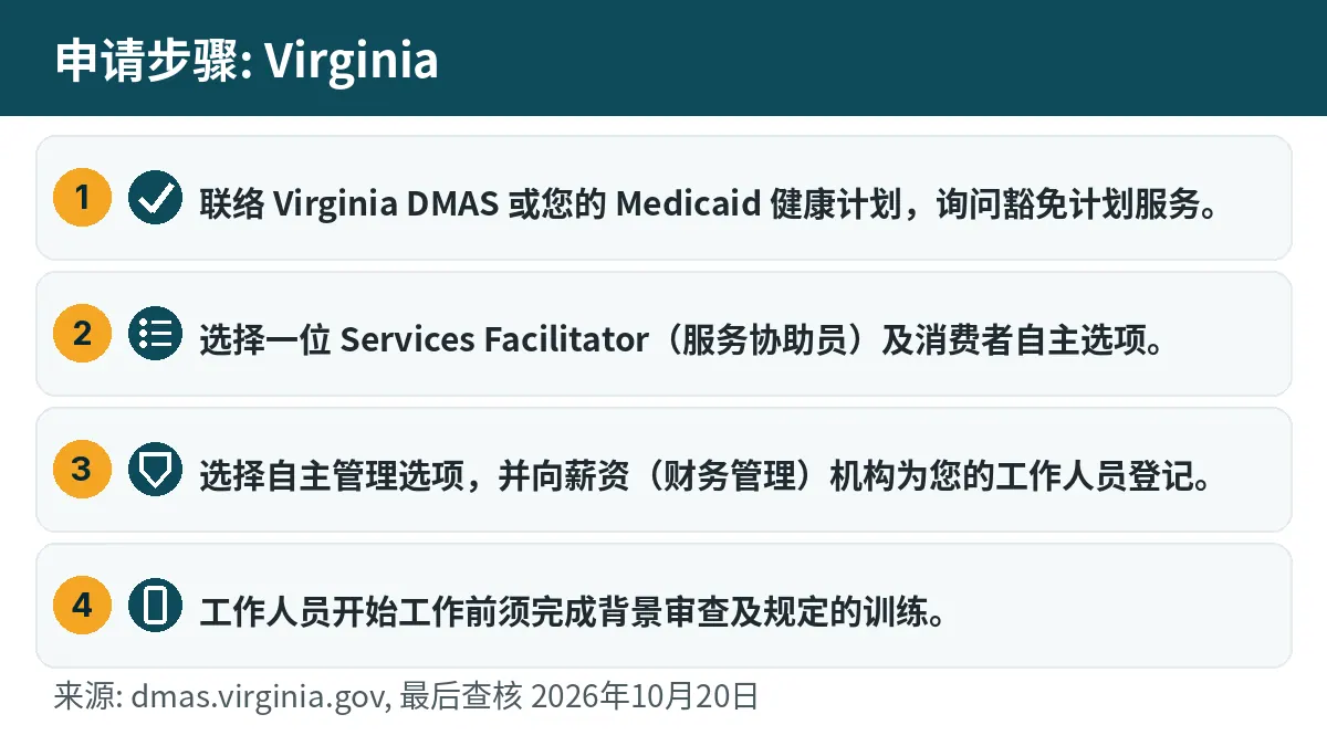 申请步骤: 1. 联络 Virginia DMAS 或您的 Medicaid 健康计划,询问豁免计划服务。 2. 选择一位 Services Facilitator(服务协助员)及消费者自主选项。 3. 选择自主管理选项,并向薪资(财务管理)机构为您的工作人员登记。 4. 工作人员开始工作前须完成背景审查及规定的训练。