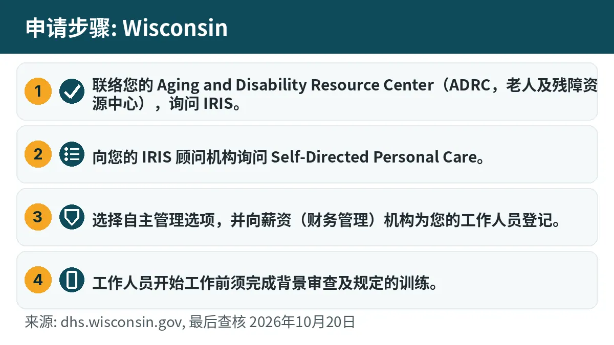 申请步骤: 1. 联络您的 Aging and Disability Resource Center(ADRC,老人及残障资源中心),询问 IRIS。 2. 向您的 IRIS 顾问机构询问 Self-Directed Personal Care。 3. 选择自主管理选项,并向薪资(财务管理)机构为您的工作人员登记。 4. 工作人员开始工作前须完成背景审查及规定的训练。