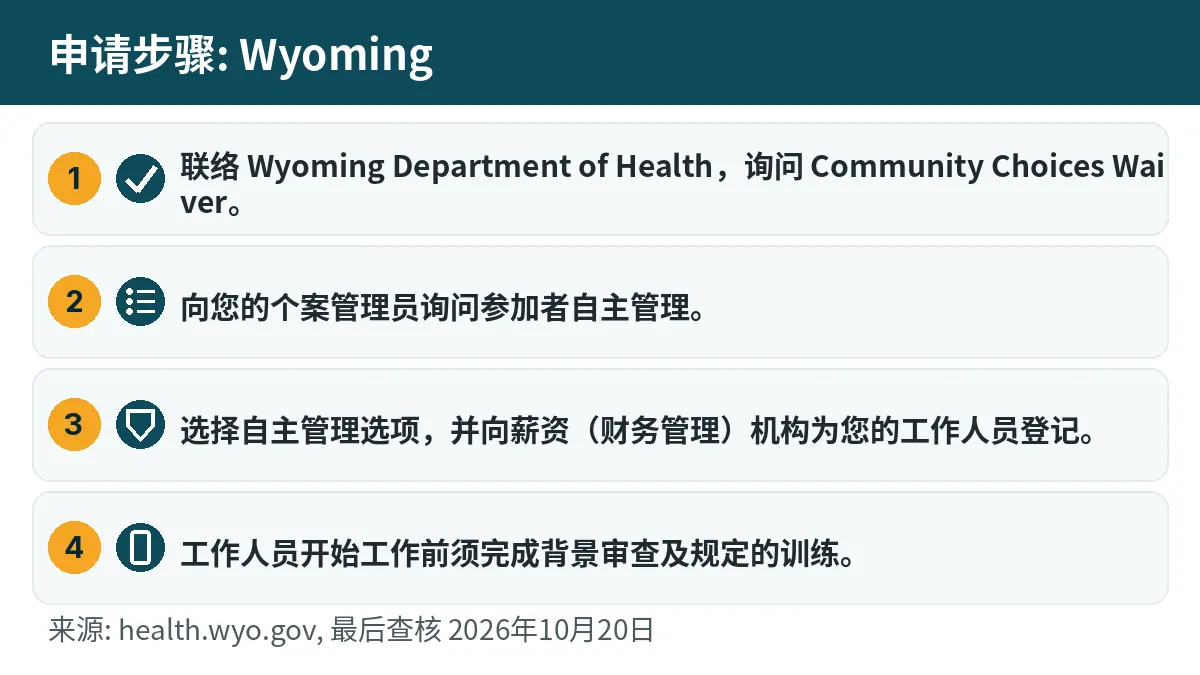 申请步骤: 1. 联络 Wyoming Department of Health,询问 Community Choices Waiver。 2. 向您的个案管理员询问参加者自主管理。 3. 选择自主管理选项,并向薪资(财务管理)机构为您的工作人员登记。 4. 工作人员开始工作前须完成背景审查及规定的训练。