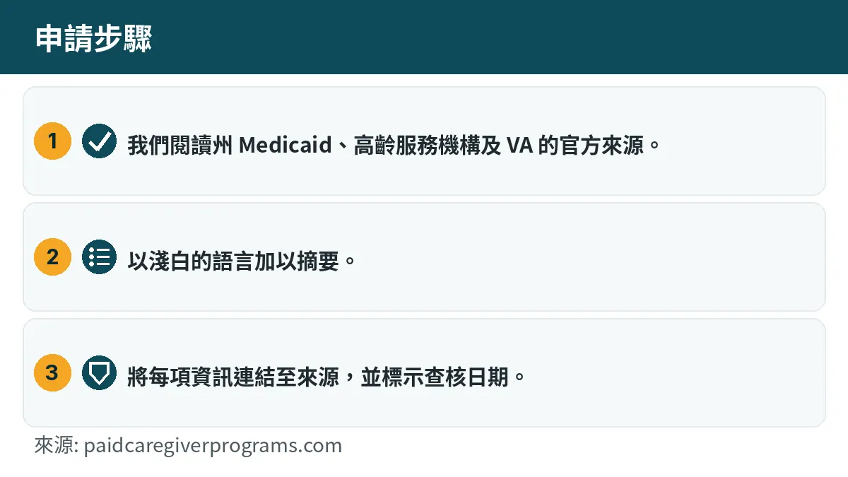 申請步驟: 1. 我們閱讀州 Medicaid、高齡服務機構及 VA 的官方來源。 2. 以淺白的語言加以摘要。 3. 將每項資訊連結至來源,並標示查核日期。