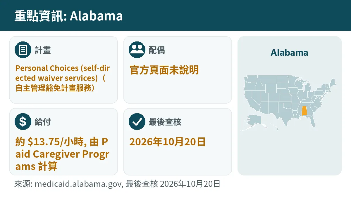 重點資訊: Alabama. 計畫: Personal Choices (self-directed waiver services). 配偶: 官方頁面未說明. 給付: 未公布單一薪資.