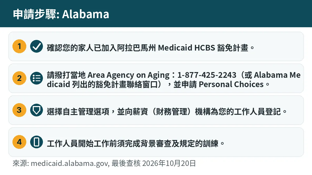 申請步驟: 1. 確認您的家人已加入阿拉巴馬州 Medicaid HCBS 豁免計畫。 2. 請撥打當地 Area Agency on Aging:1-877-425-2243(或 Alabama Medicaid 列出的豁免計畫聯絡窗口),並申請 Personal Choices。 3. 選擇自主管理選項,並向薪資(財務管理)機構為您的工作人員登記。 4. 工作人員開始工作前須完成背景審查及規定的訓練。