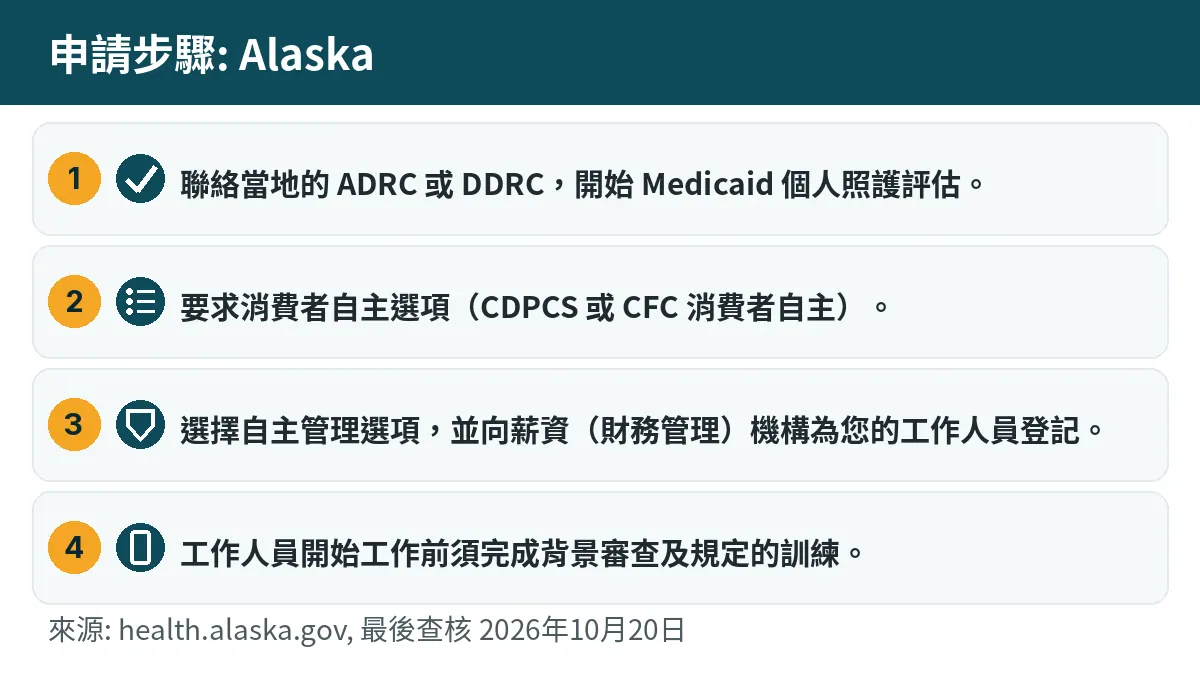 申請步驟: 1. 聯絡當地的 ADRC 或 DDRC,開始 Medicaid 個人照護評估。 2. 要求消費者自主選項(CDPCS 或 CFC 消費者自主)。 3. 選擇自主管理選項,並向薪資(財務管理)機構為您的工作人員登記。 4. 工作人員開始工作前須完成背景審查及規定的訓練。