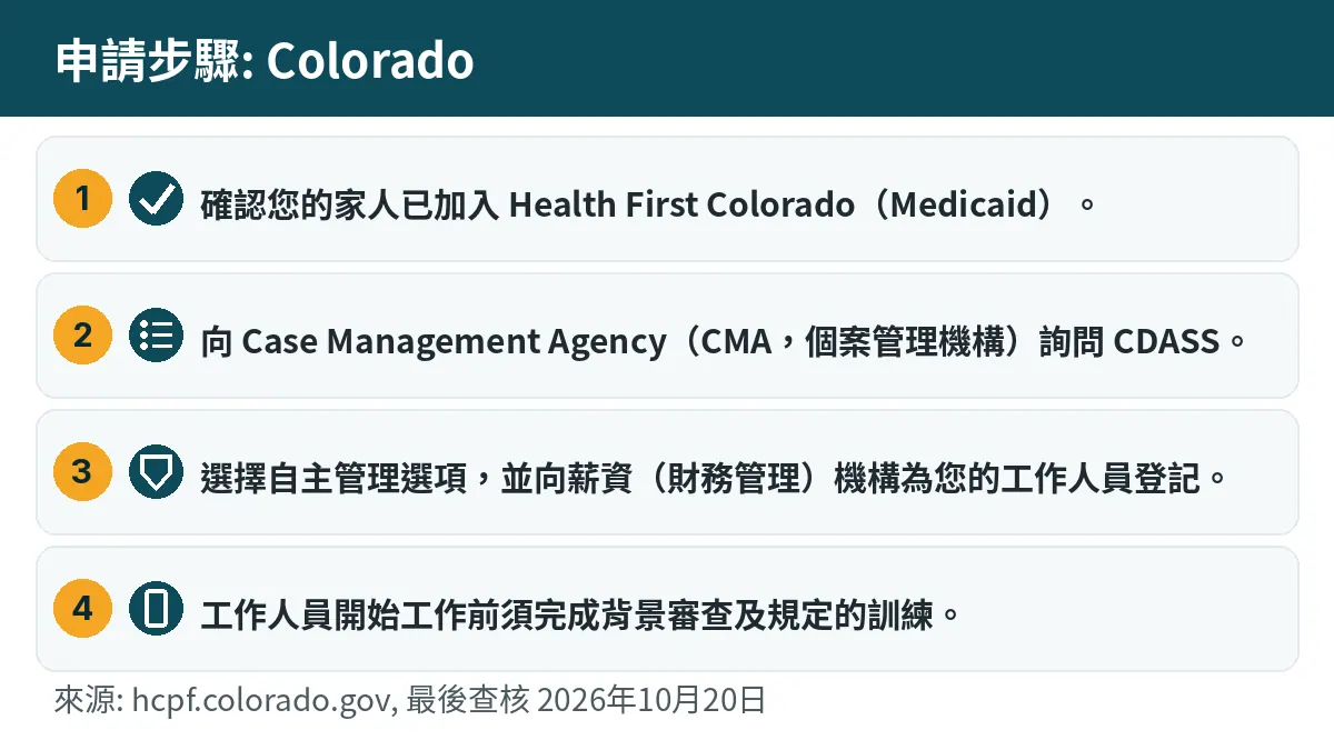 申請步驟: 1. 確認您的家人已加入 Health First Colorado(Medicaid)。 2. 向 Case Management Agency(CMA,個案管理機構)詢問 CDASS。 3. 選擇自主管理選項,並向薪資(財務管理)機構為您的工作人員登記。 4. 工作人員開始工作前須完成背景審查及規定的訓練。