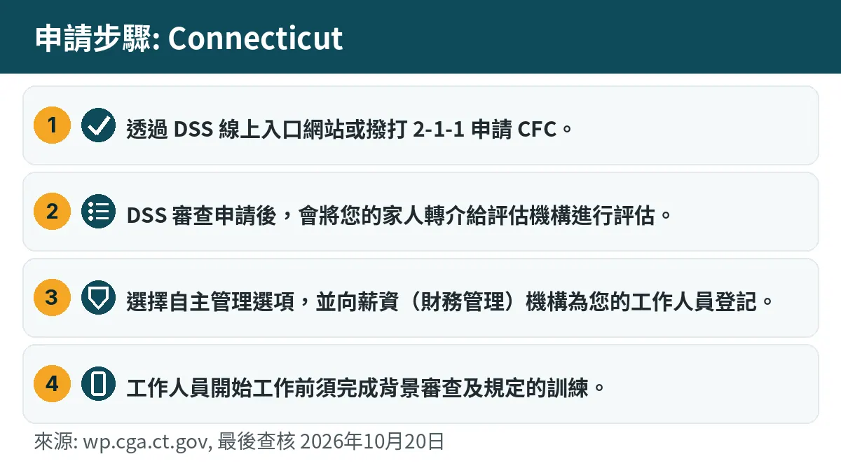 申請步驟: 1. 透過 DSS 線上入口網站或撥打 2-1-1 申請 CFC。 2. DSS 審查申請後,會將您的家人轉介給評估機構進行評估。 3. 選擇自主管理選項,並向薪資(財務管理)機構為您的工作人員登記。 4. 工作人員開始工作前須完成背景審查及規定的訓練。