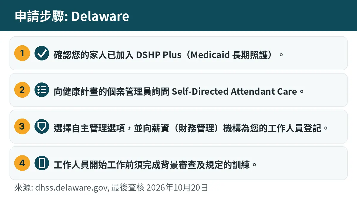 申請步驟: 1. 確認您的家人已加入 DSHP Plus(Medicaid 長期照護)。 2. 向健康計畫的個案管理員詢問 Self-Directed Attendant Care。 3. 選擇自主管理選項,並向薪資(財務管理)機構為您的工作人員登記。 4. 工作人員開始工作前須完成背景審查及規定的訓練。