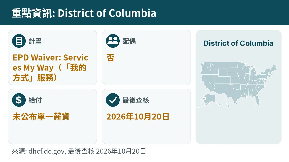重點資訊: District of Columbia. 計畫: EPD Waiver: Services My Way. 配偶: 否. 給付: 未公布單一薪資.